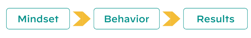 Mindset impacts behavior, which impacts results